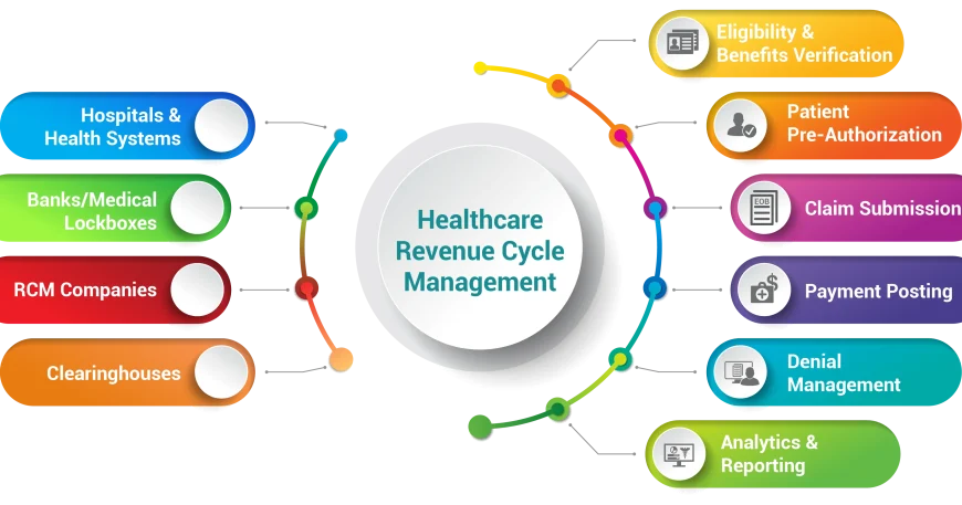 Revenue Cycle Management in USA