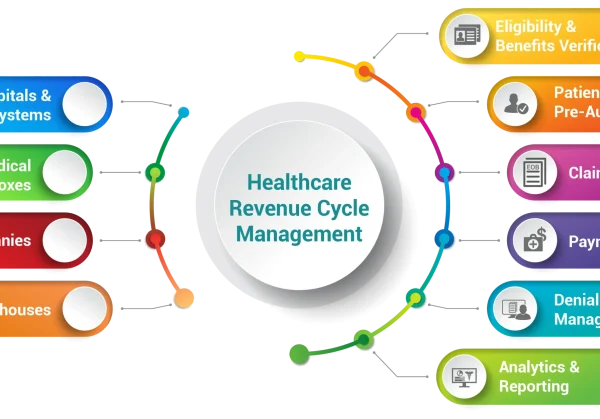 Revenue Cycle Management in USA